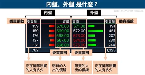 內盤外盤意思|內盤、外盤是什麼？內外盤比意思是？內盤外盤判斷與。